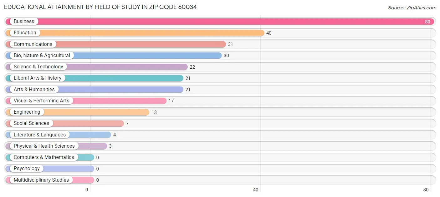 Educational Attainment by Field of Study in Zip Code 60034