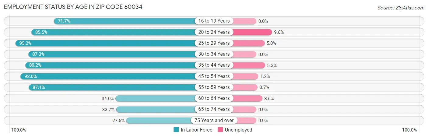 Employment Status by Age in Zip Code 60034