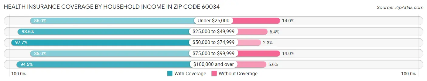 Health Insurance Coverage by Household Income in Zip Code 60034