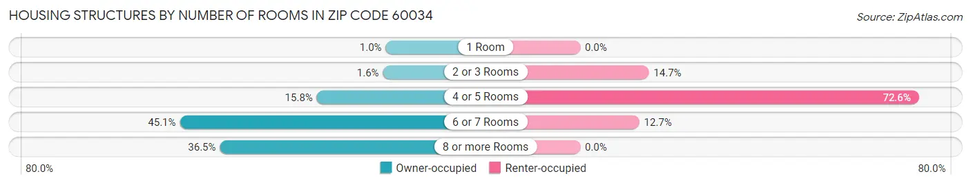 Housing Structures by Number of Rooms in Zip Code 60034