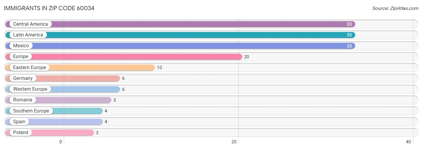 Immigrants in Zip Code 60034