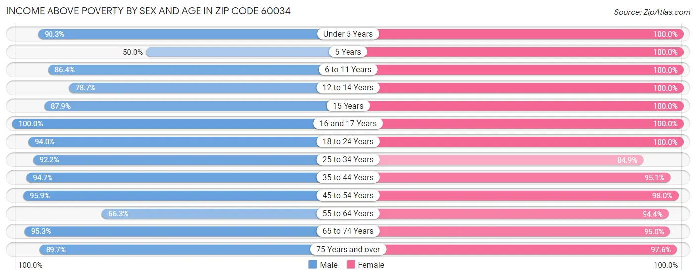 Income Above Poverty by Sex and Age in Zip Code 60034