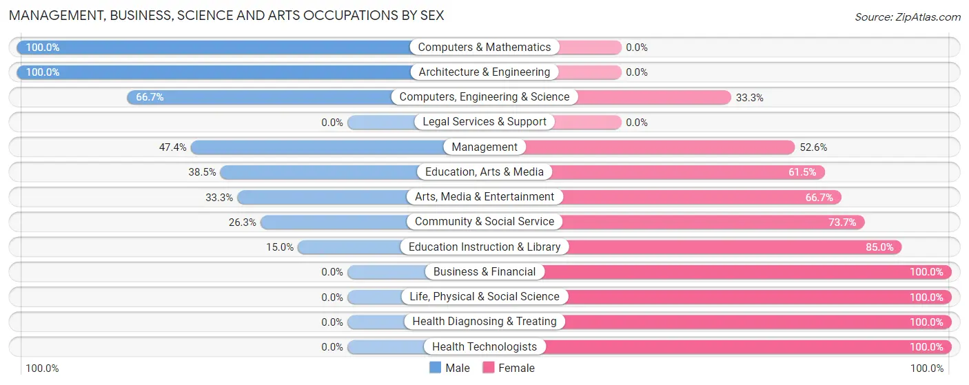 Management, Business, Science and Arts Occupations by Sex in Zip Code 60034
