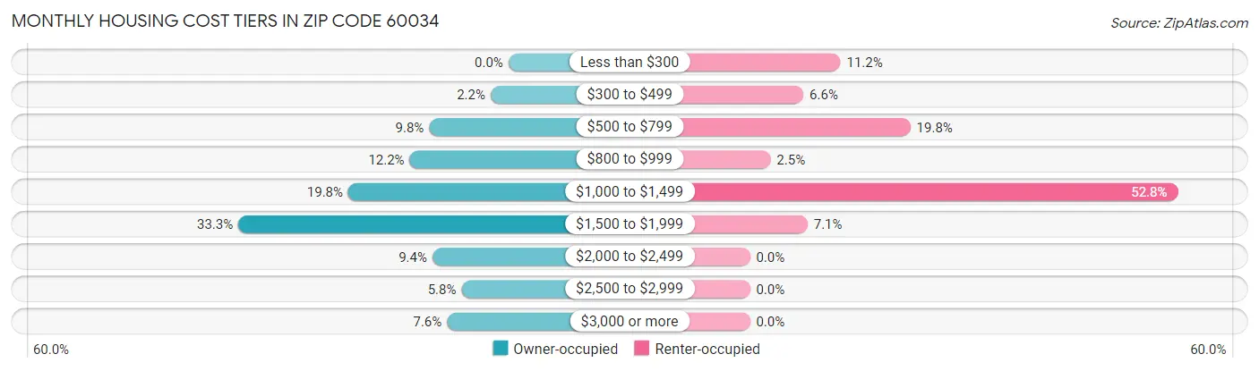 Monthly Housing Cost Tiers in Zip Code 60034