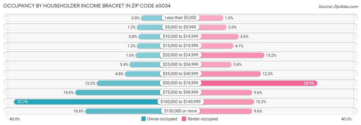 Occupancy by Householder Income Bracket in Zip Code 60034