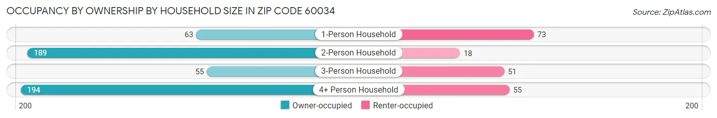 Occupancy by Ownership by Household Size in Zip Code 60034