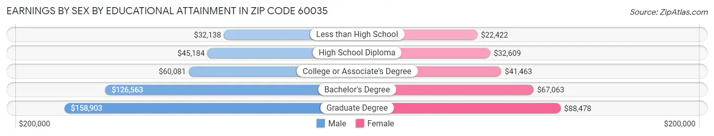 Earnings by Sex by Educational Attainment in Zip Code 60035