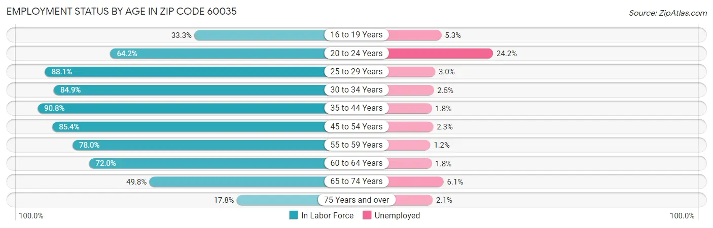Employment Status by Age in Zip Code 60035
