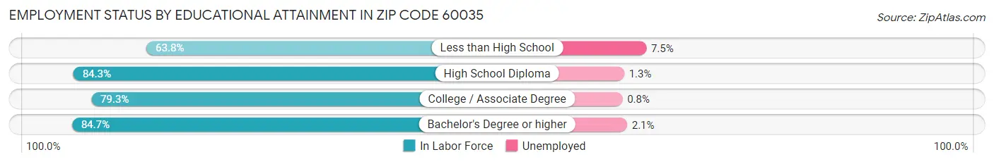 Employment Status by Educational Attainment in Zip Code 60035