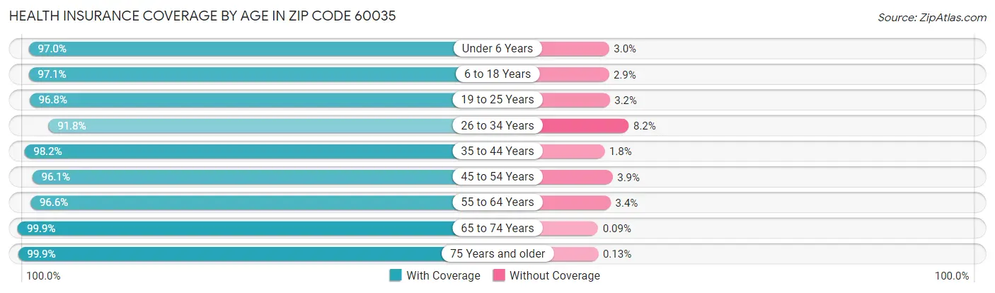 Health Insurance Coverage by Age in Zip Code 60035