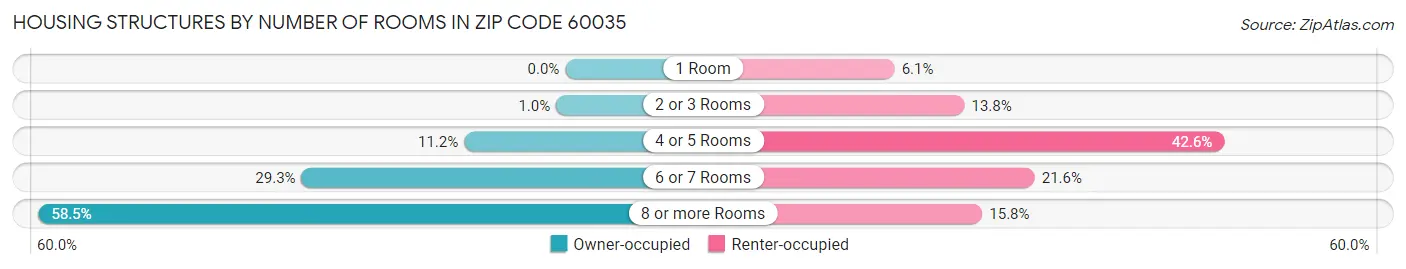 Housing Structures by Number of Rooms in Zip Code 60035