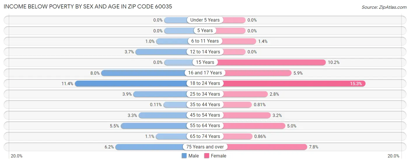 Income Below Poverty by Sex and Age in Zip Code 60035