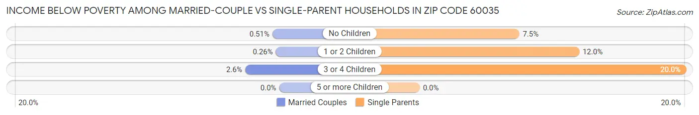 Income Below Poverty Among Married-Couple vs Single-Parent Households in Zip Code 60035