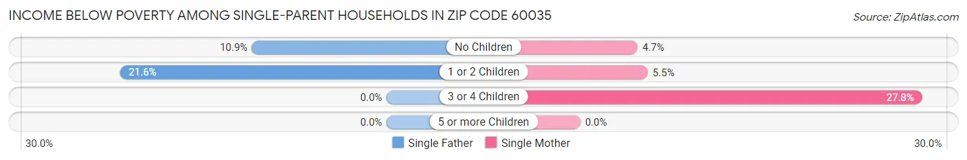 Income Below Poverty Among Single-Parent Households in Zip Code 60035