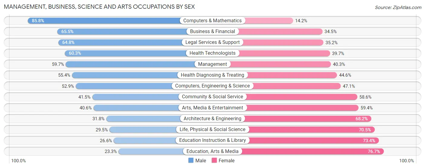 Management, Business, Science and Arts Occupations by Sex in Zip Code 60035