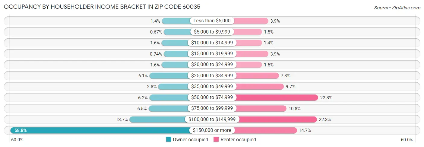 Occupancy by Householder Income Bracket in Zip Code 60035