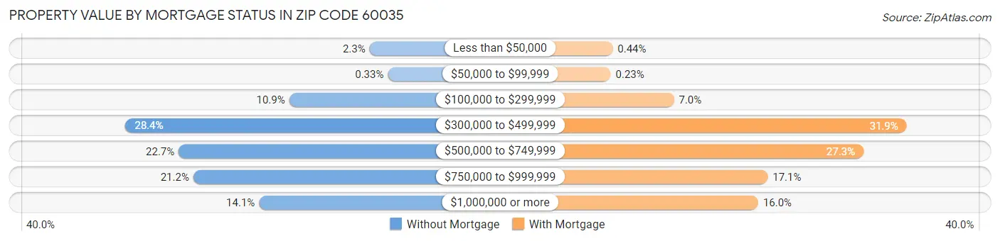 Property Value by Mortgage Status in Zip Code 60035