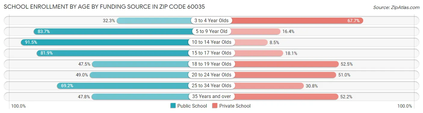 School Enrollment by Age by Funding Source in Zip Code 60035