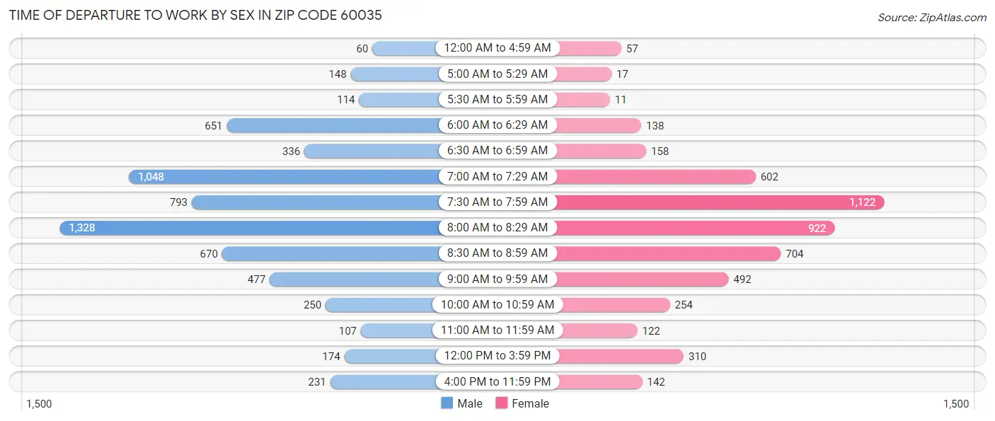 Time of Departure to Work by Sex in Zip Code 60035