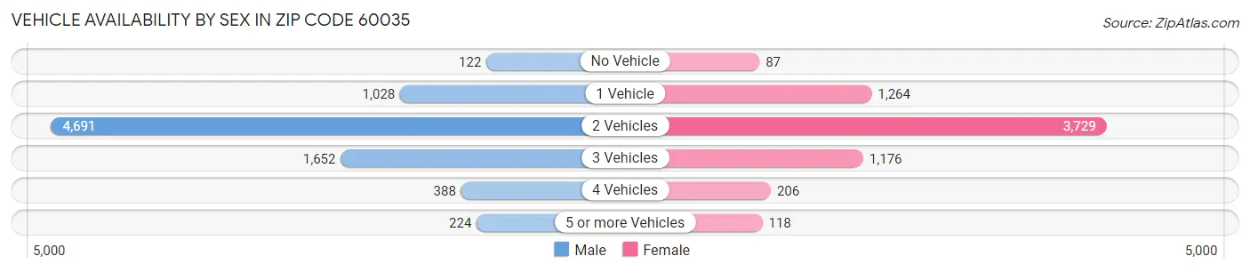Vehicle Availability by Sex in Zip Code 60035