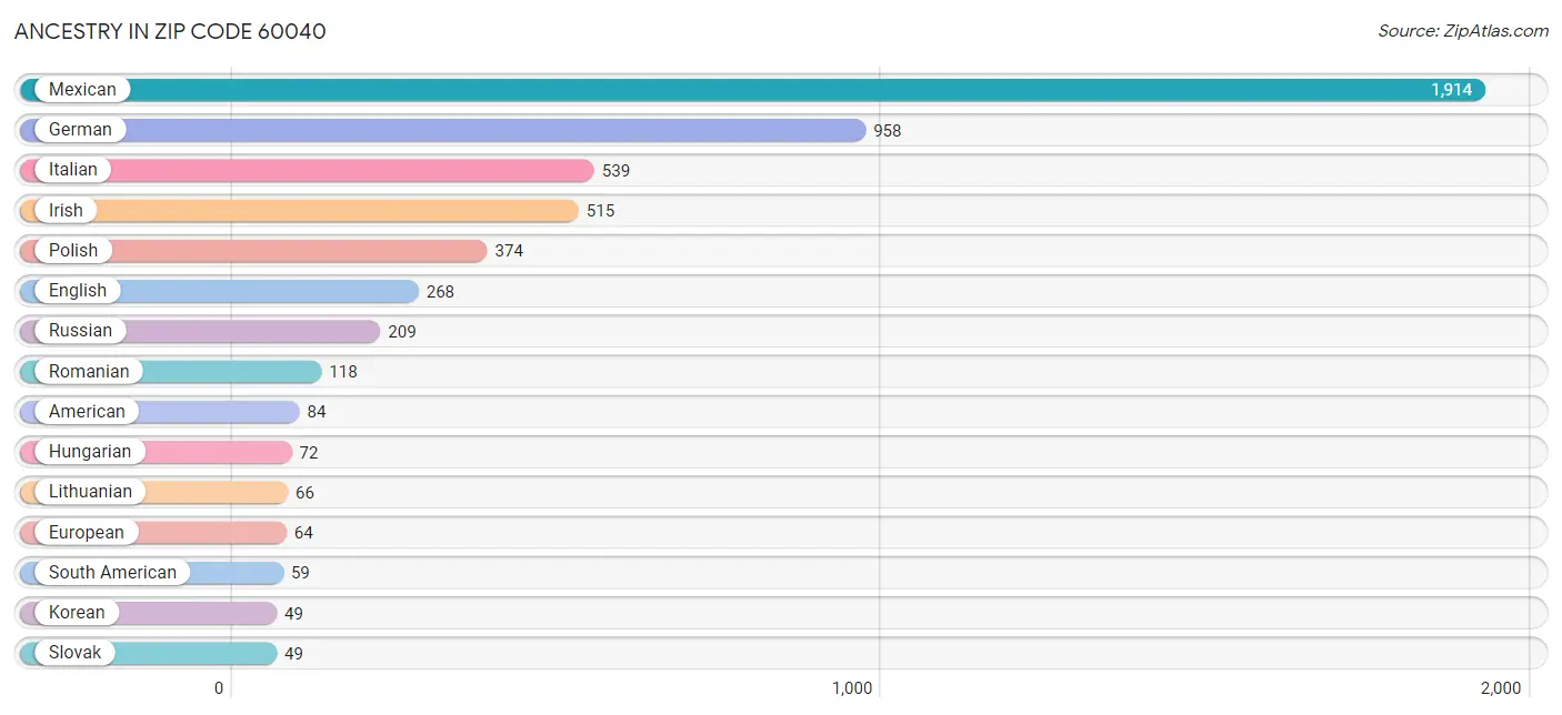 Ancestry in Zip Code 60040