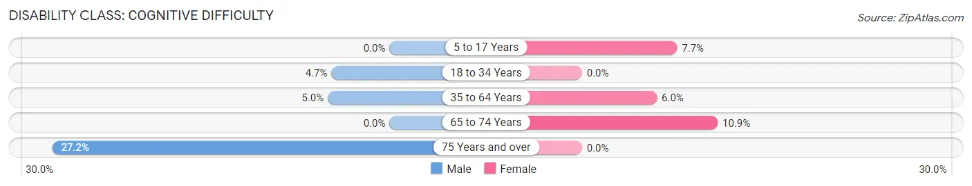 Disability in Zip Code 60040: <span>Cognitive Difficulty</span>