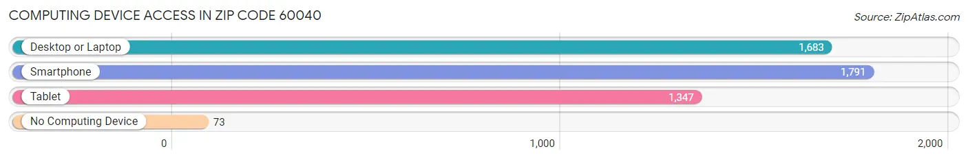 Computing Device Access in Zip Code 60040