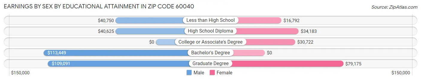 Earnings by Sex by Educational Attainment in Zip Code 60040