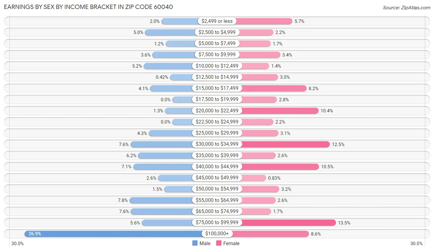 Earnings by Sex by Income Bracket in Zip Code 60040