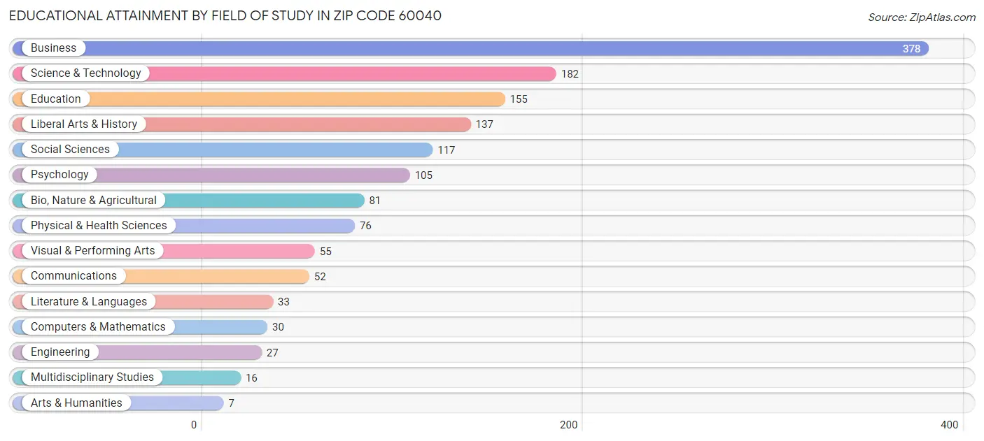 Educational Attainment by Field of Study in Zip Code 60040