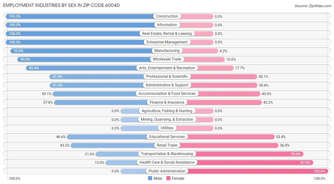 Employment Industries by Sex in Zip Code 60040