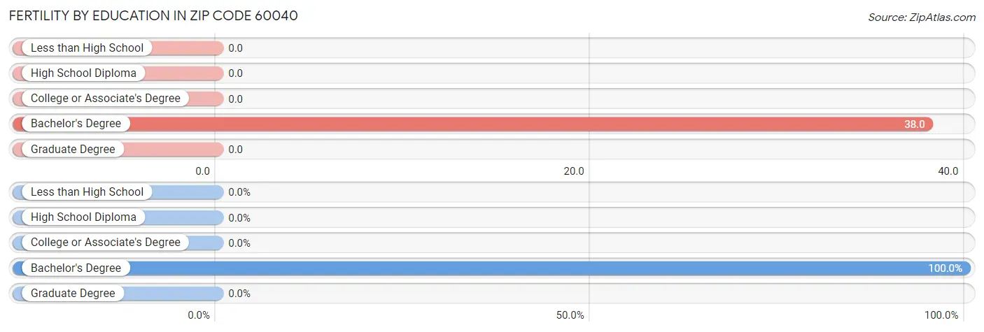 Female Fertility by Education Attainment in Zip Code 60040