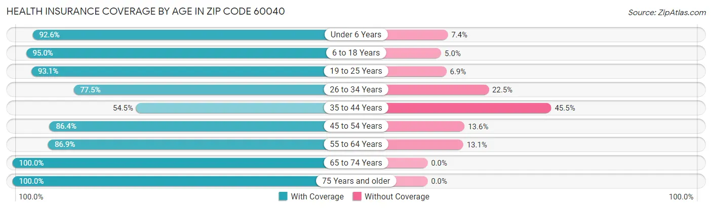 Health Insurance Coverage by Age in Zip Code 60040