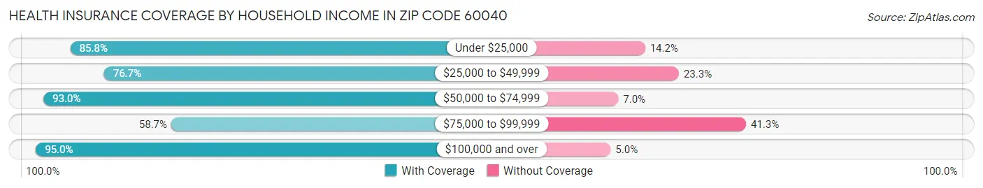 Health Insurance Coverage by Household Income in Zip Code 60040