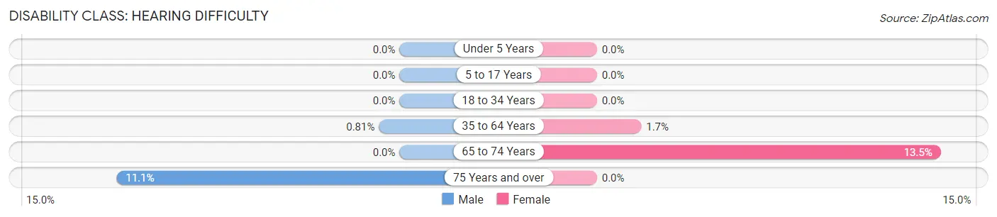 Disability in Zip Code 60040: <span>Hearing Difficulty</span>