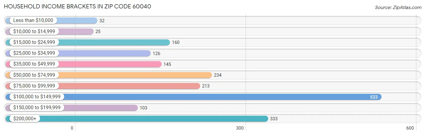 Household Income Brackets in Zip Code 60040