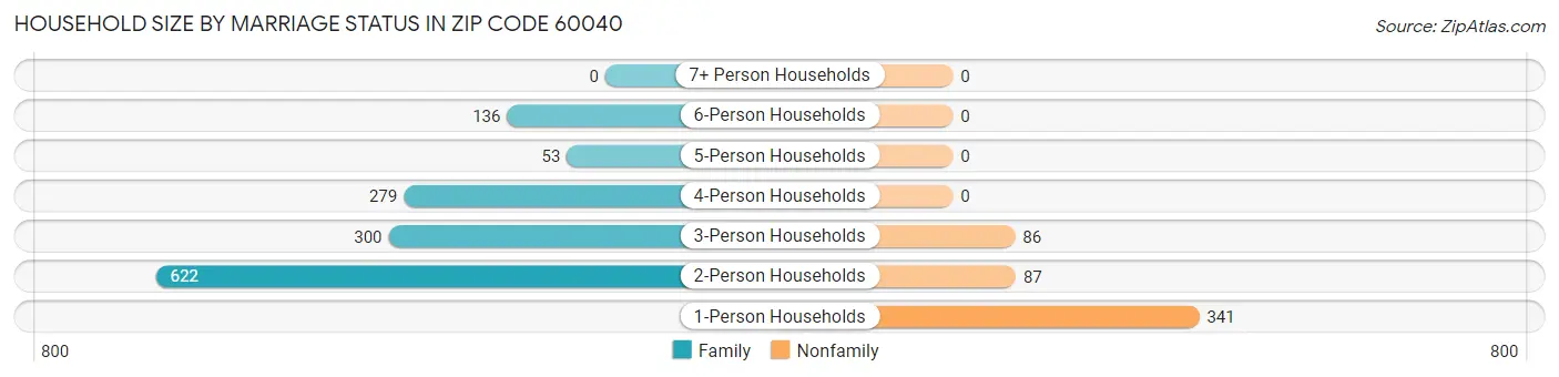 Household Size by Marriage Status in Zip Code 60040