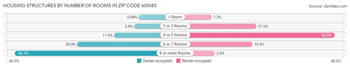 Housing Structures by Number of Rooms in Zip Code 60040