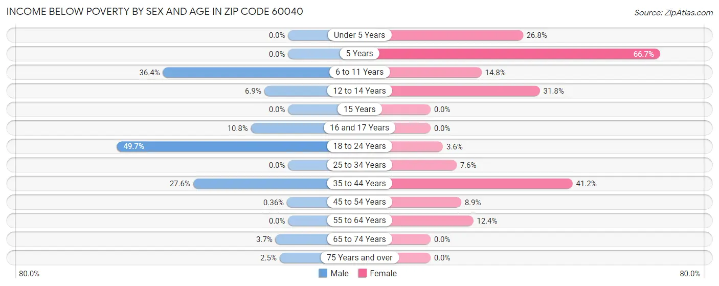 Income Below Poverty by Sex and Age in Zip Code 60040