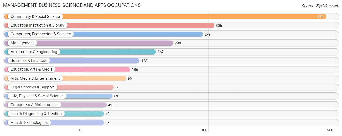 Management, Business, Science and Arts Occupations in Zip Code 60040