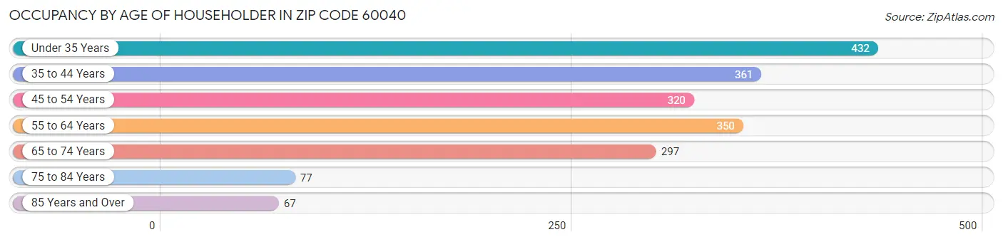 Occupancy by Age of Householder in Zip Code 60040