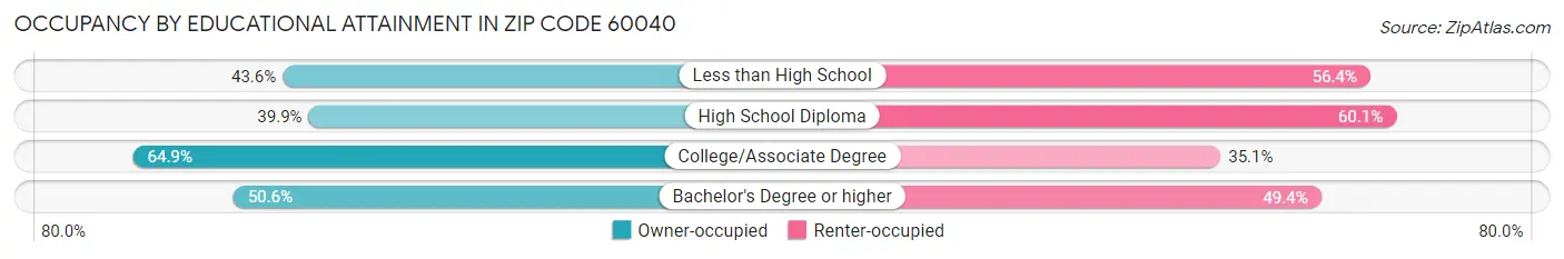 Occupancy by Educational Attainment in Zip Code 60040