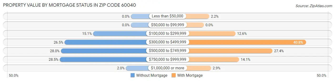 Property Value by Mortgage Status in Zip Code 60040
