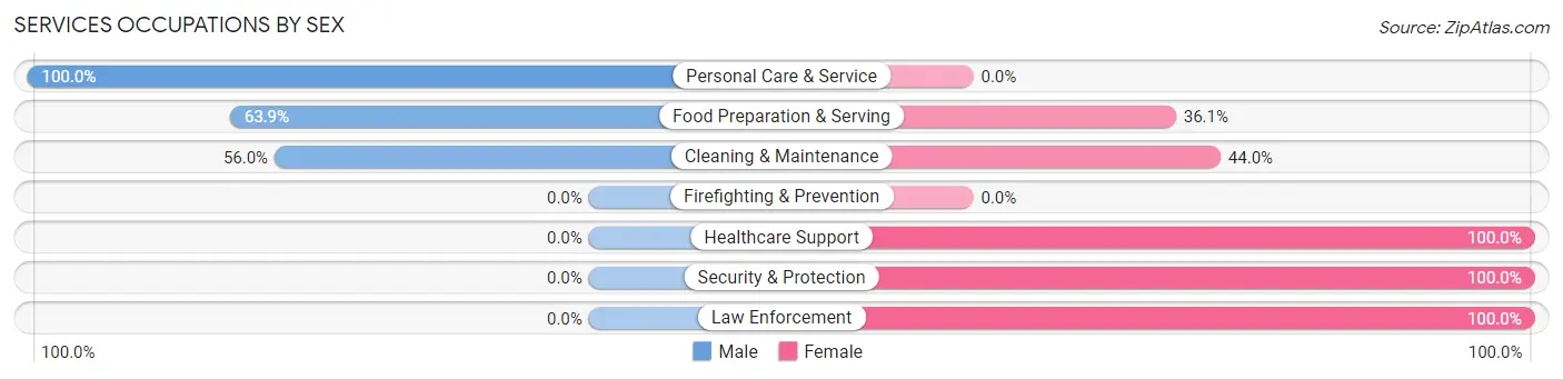 Services Occupations by Sex in Zip Code 60040