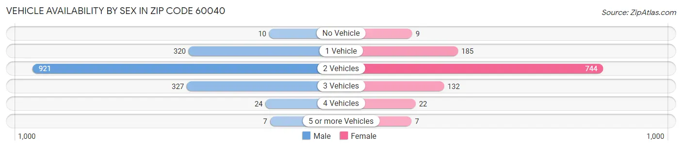 Vehicle Availability by Sex in Zip Code 60040