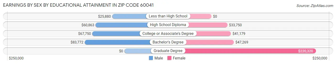 Earnings by Sex by Educational Attainment in Zip Code 60041