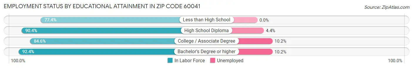 Employment Status by Educational Attainment in Zip Code 60041