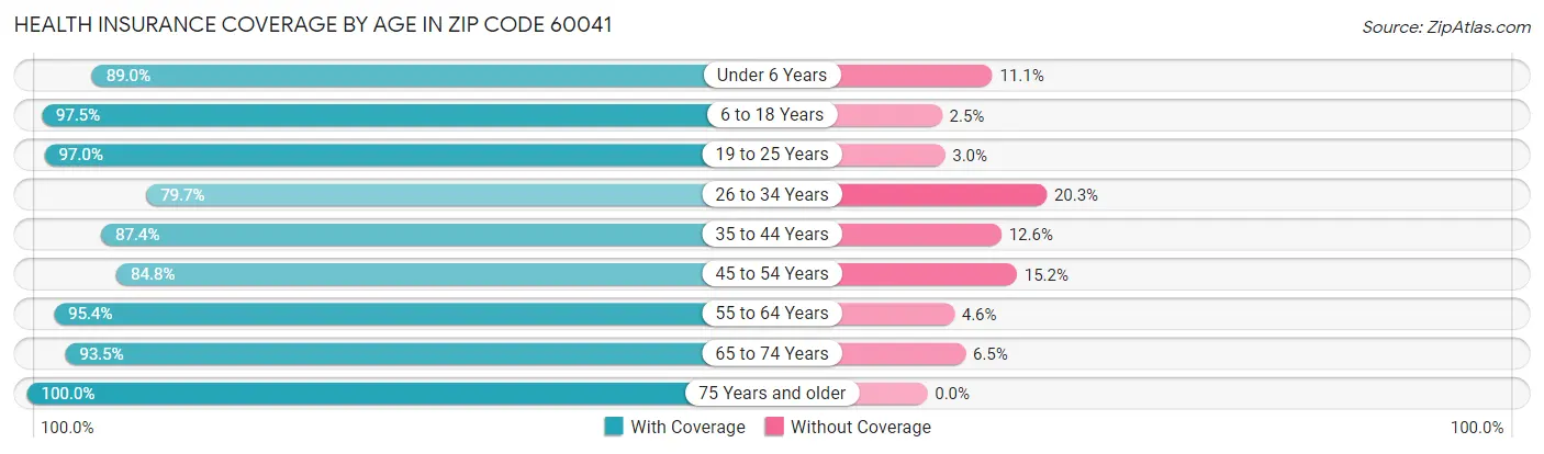 Health Insurance Coverage by Age in Zip Code 60041