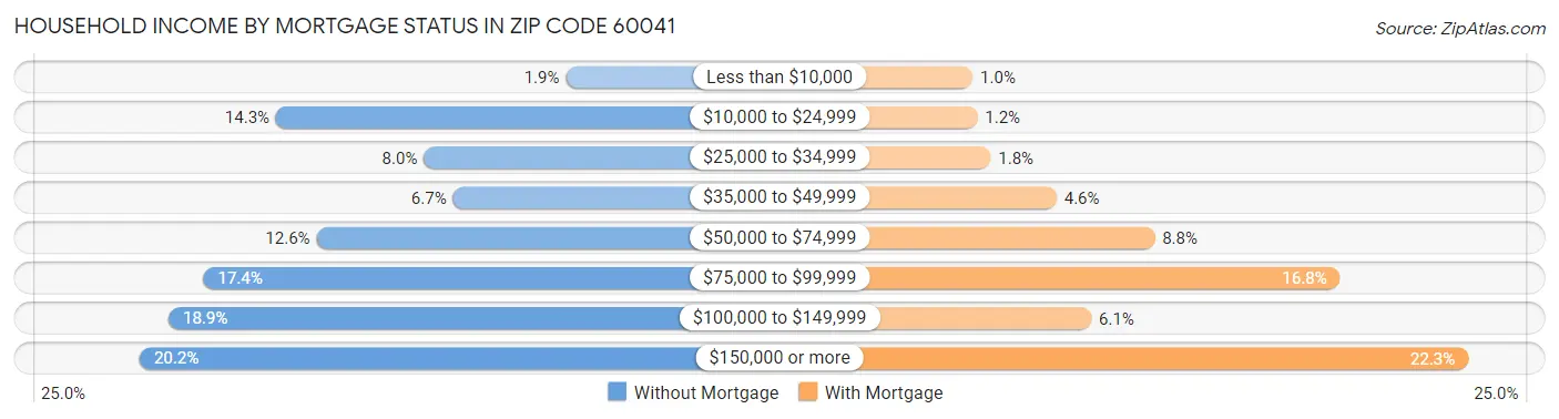 Household Income by Mortgage Status in Zip Code 60041