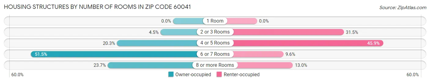 Housing Structures by Number of Rooms in Zip Code 60041